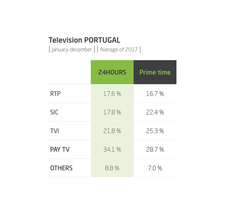 Television PORTUGAL